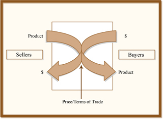 Buyers and sellers interact through exchange at the price/terms of trade.
